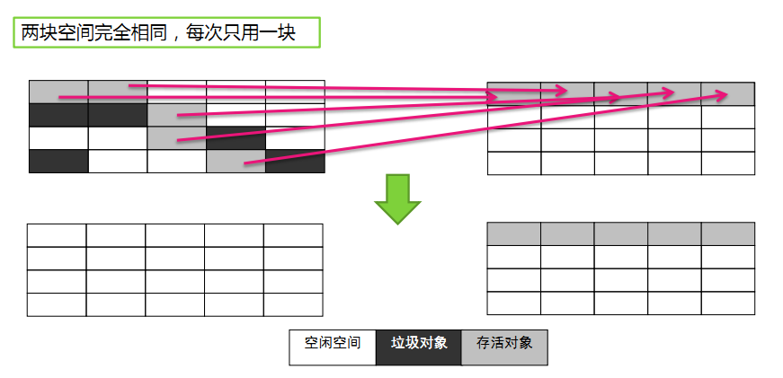 复制算法