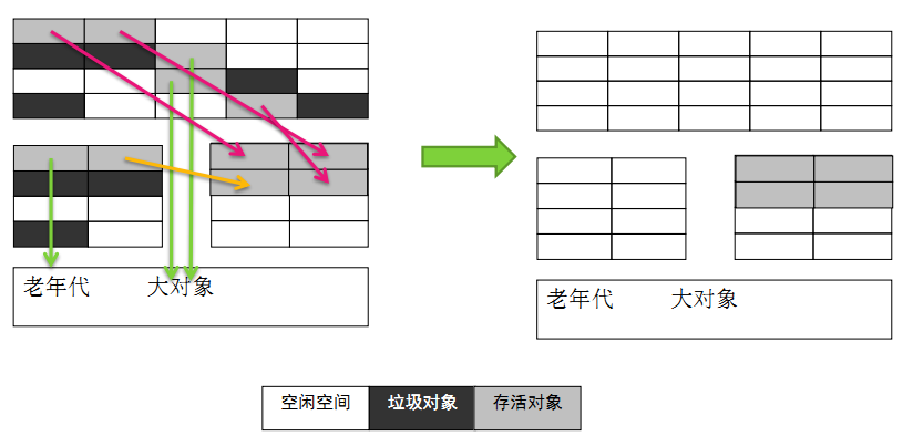 大对象直接进入老年代